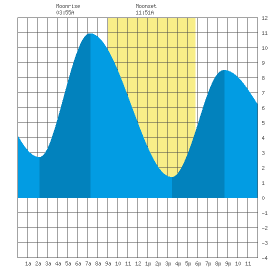 Marmot Bay tide chart for Friday, February 5, 2021