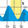 Marmot Bay tide chart for Friday, February 5, 2021