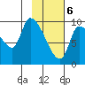 Marmot Bay tide chart for Saturday, February 6, 2021
