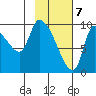 Marmot Bay tide chart for Sunday, February 7, 2021