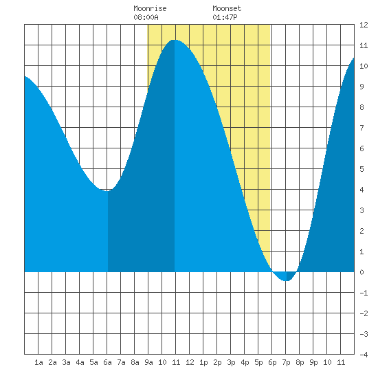 Marmot Bay tide chart for Monday, February 8, 2021