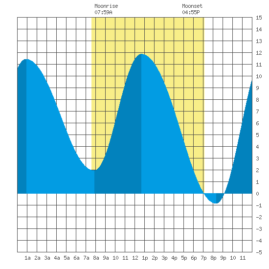 Marmot Bay tide chart for Thursday, March 11, 2021
