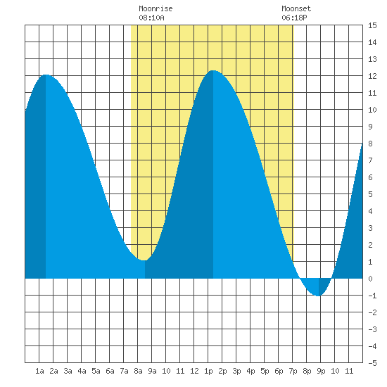 Marmot Bay tide chart for Friday, March 12, 2021