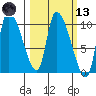 Marmot Bay tide chart for Saturday, March 13, 2021