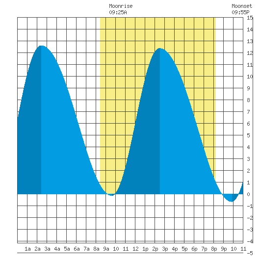 Marmot Bay tide chart for Sunday, March 14, 2021