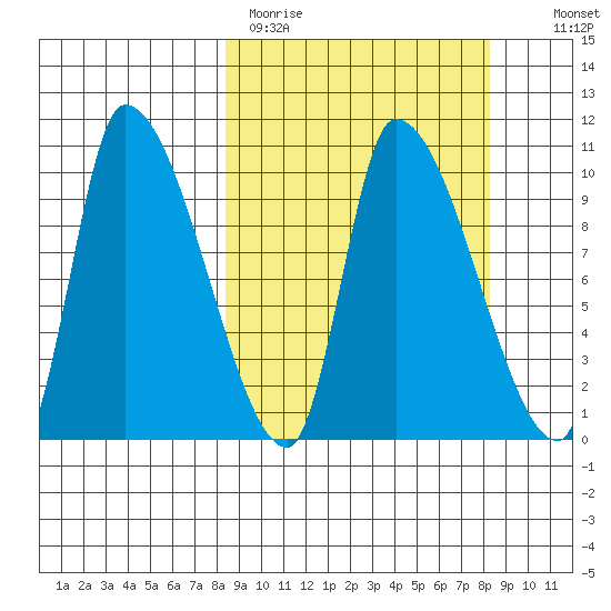 Marmot Bay tide chart for Monday, March 15, 2021