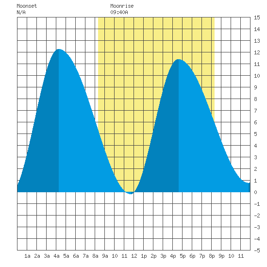 Marmot Bay tide chart for Tuesday, March 16, 2021