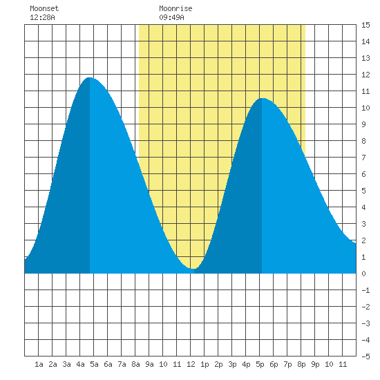 Marmot Bay tide chart for Wednesday, March 17, 2021