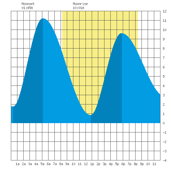 Marmot Bay tide chart for Thursday, March 18, 2021
