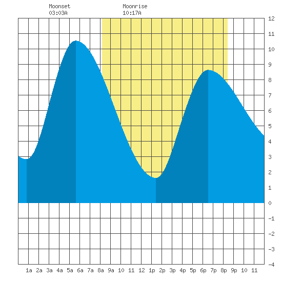 Marmot Bay tide chart for Friday, March 19, 2021