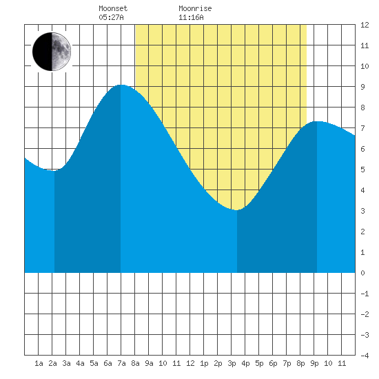 Marmot Bay tide chart for Sunday, March 21, 2021