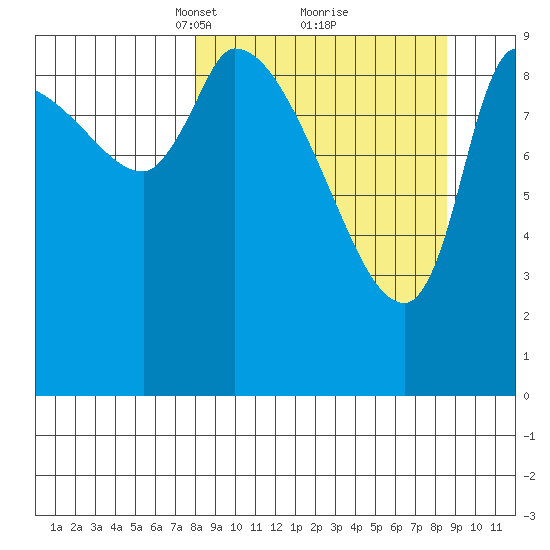 Marmot Bay tide chart for Tuesday, March 23, 2021