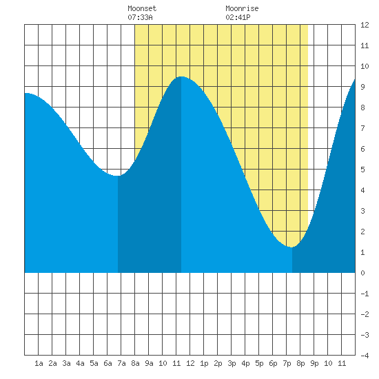 Marmot Bay tide chart for Wednesday, March 24, 2021