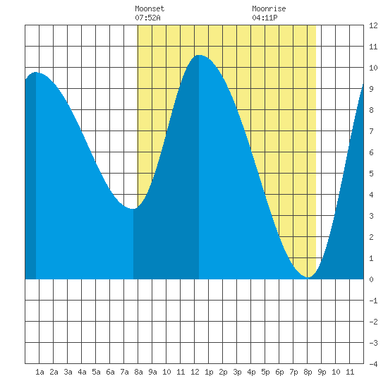 Marmot Bay tide chart for Thursday, March 25, 2021