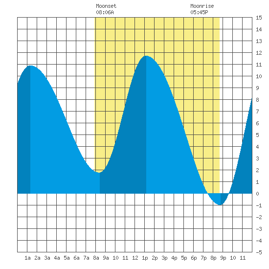 Marmot Bay tide chart for Friday, March 26, 2021
