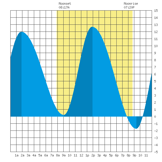 Marmot Bay tide chart for Saturday, March 27, 2021