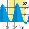 Marmot Bay tide chart for Saturday, March 27, 2021