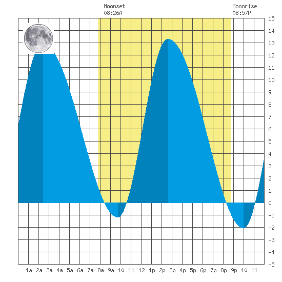 Marmot Bay tide chart for Sunday, March 28, 2021