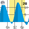 Marmot Bay tide chart for Sunday, March 28, 2021