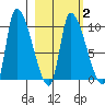 Marmot Bay tide chart for Tuesday, March 2, 2021