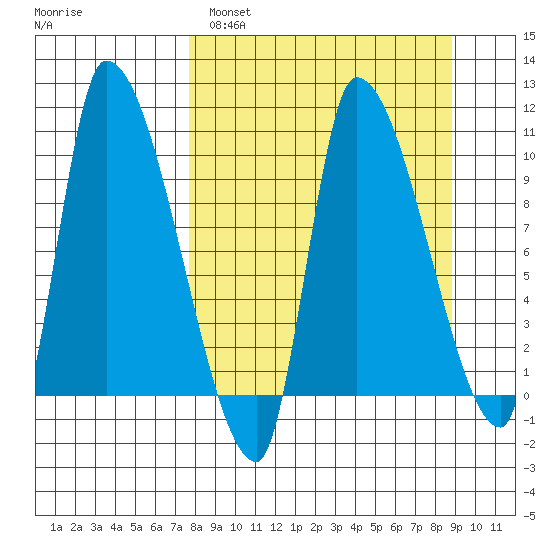 Marmot Bay tide chart for Tuesday, March 30, 2021