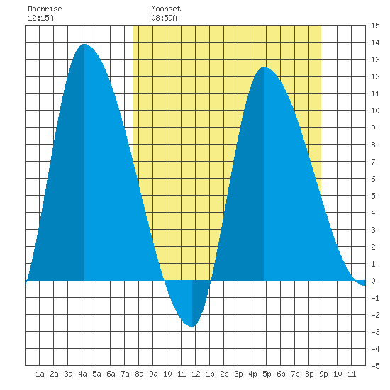 Marmot Bay tide chart for Wednesday, March 31, 2021