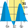 Marmot Bay tide chart for Wednesday, March 31, 2021