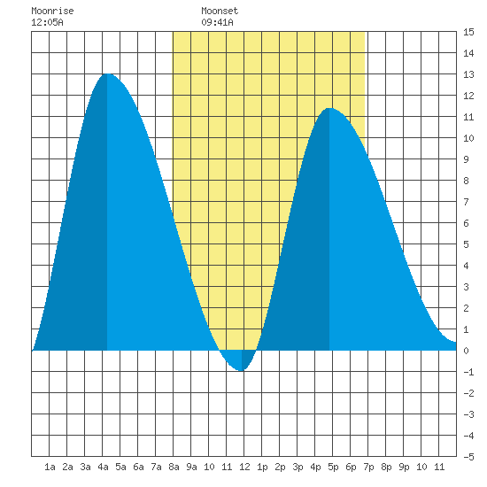 Marmot Bay tide chart for Wednesday, March 3, 2021