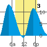 Marmot Bay tide chart for Wednesday, March 3, 2021