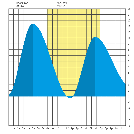 Marmot Bay tide chart for Thursday, March 4, 2021