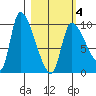 Marmot Bay tide chart for Thursday, March 4, 2021