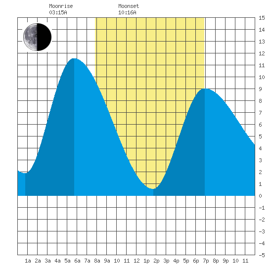 Marmot Bay tide chart for Friday, March 5, 2021