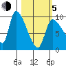Marmot Bay tide chart for Friday, March 5, 2021
