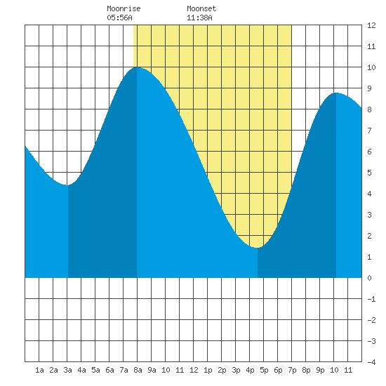 Marmot Bay tide chart for Sunday, March 7, 2021