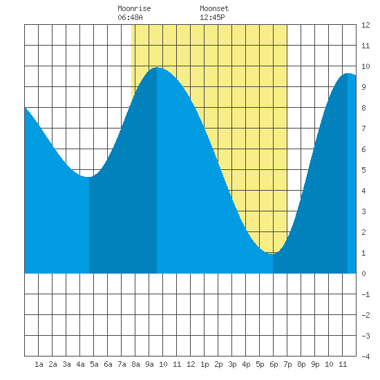 Marmot Bay tide chart for Monday, March 8, 2021