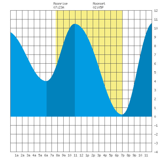 Marmot Bay tide chart for Tuesday, March 9, 2021