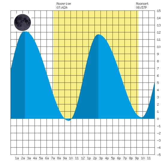 Marmot Bay tide chart for Sunday, April 11, 2021