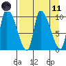 Marmot Bay tide chart for Sunday, April 11, 2021