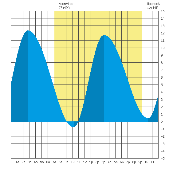 Marmot Bay tide chart for Monday, April 12, 2021