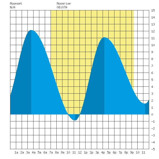Marmot Bay tide chart for Wednesday, April 14, 2021