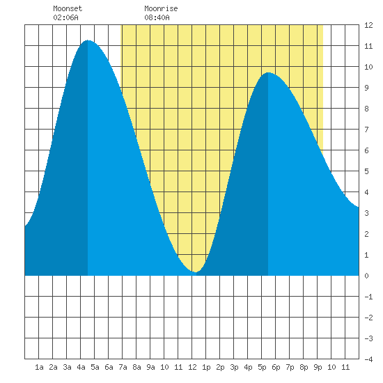 Marmot Bay tide chart for Friday, April 16, 2021