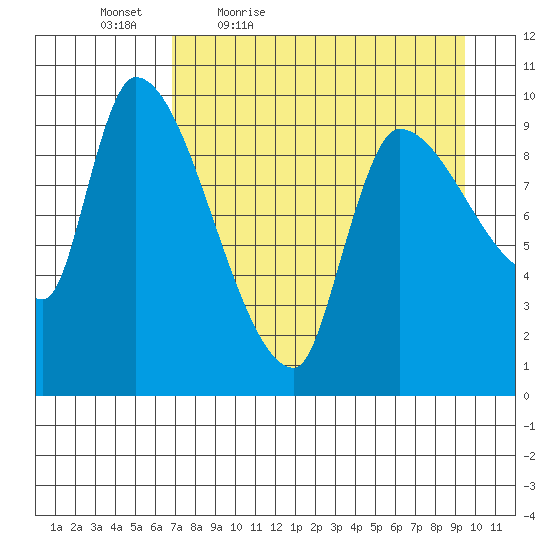 Marmot Bay tide chart for Saturday, April 17, 2021