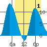 Marmot Bay tide chart for Thursday, April 1, 2021