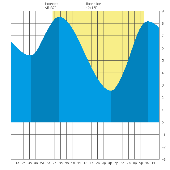 Marmot Bay tide chart for Tuesday, April 20, 2021
