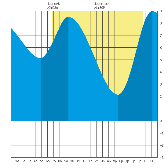 Marmot Bay tide chart for Wednesday, April 21, 2021