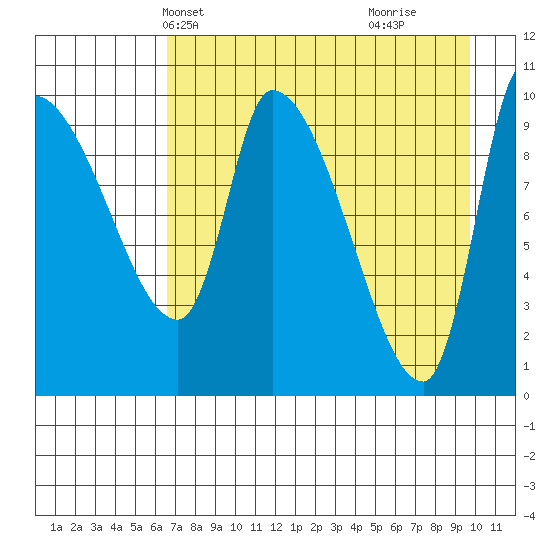 Marmot Bay tide chart for Friday, April 23, 2021