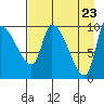 Marmot Bay tide chart for Friday, April 23, 2021