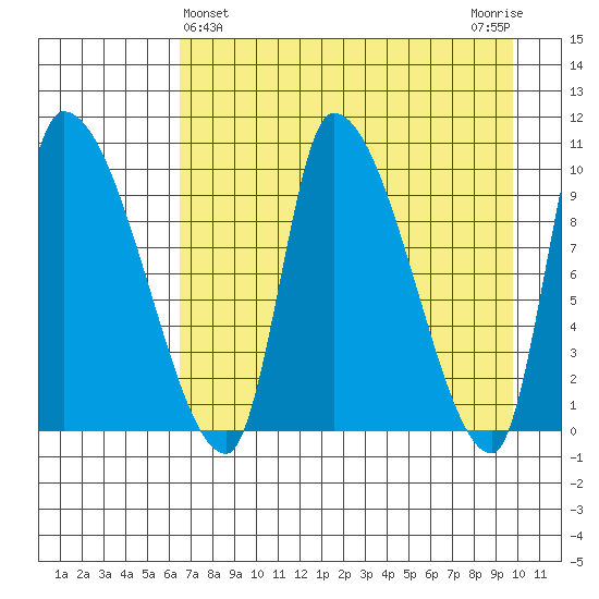Marmot Bay tide chart for Sunday, April 25, 2021