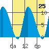 Marmot Bay tide chart for Sunday, April 25, 2021