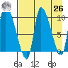 Marmot Bay tide chart for Monday, April 26, 2021